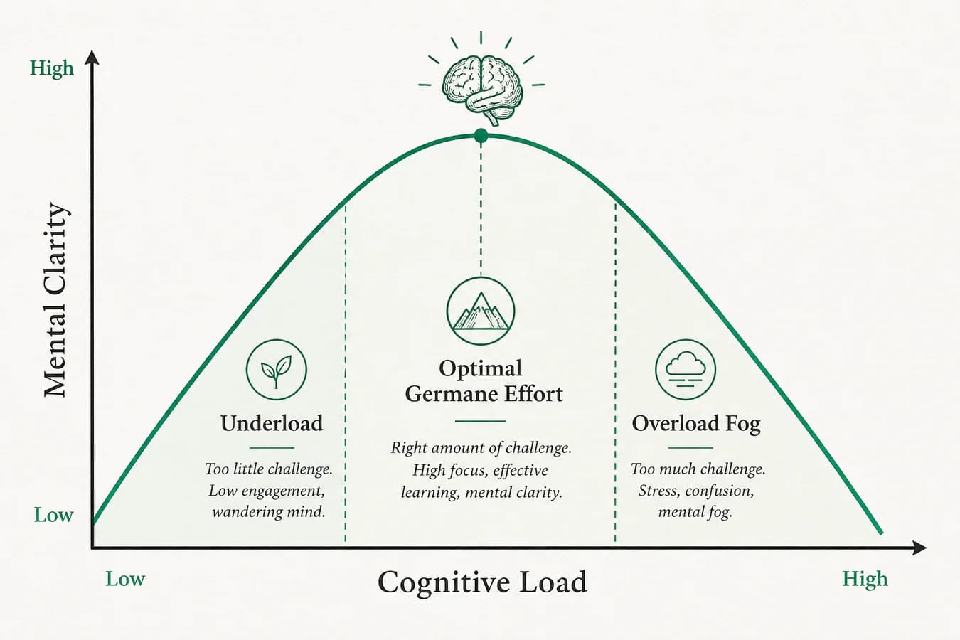 Performance curve of mental clarity versus cognitive load with underload optimal and overload zones